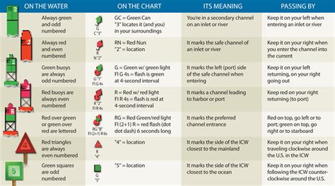 understanding boating channel markers.